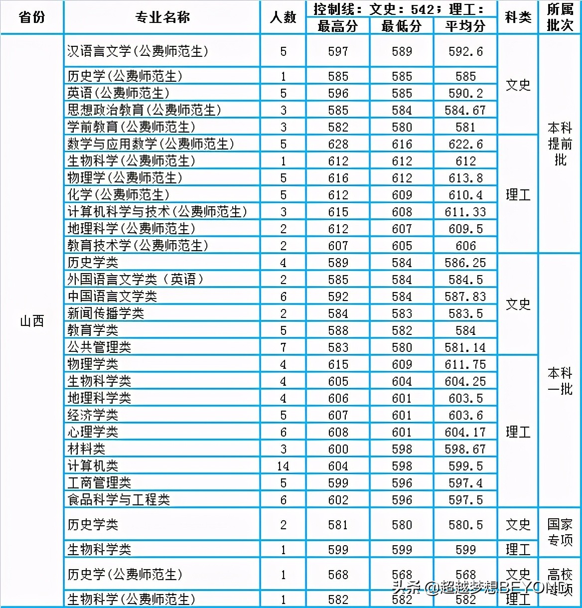 陕西师范大学2017提前批陕西师范大学2020年本科专业录取分数汇总