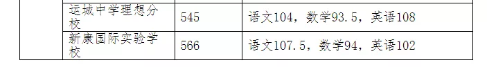 20年山西省各地市高中录取分数线