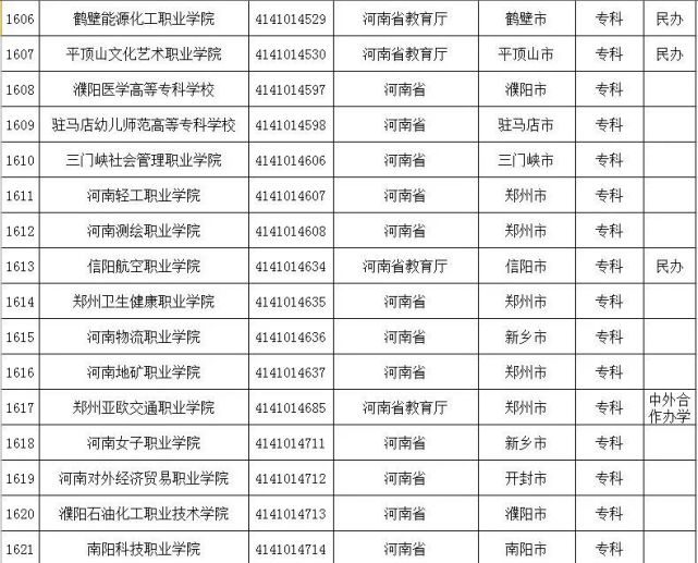 考生注意！河南151所正规高校名单，都在这里了！快收藏