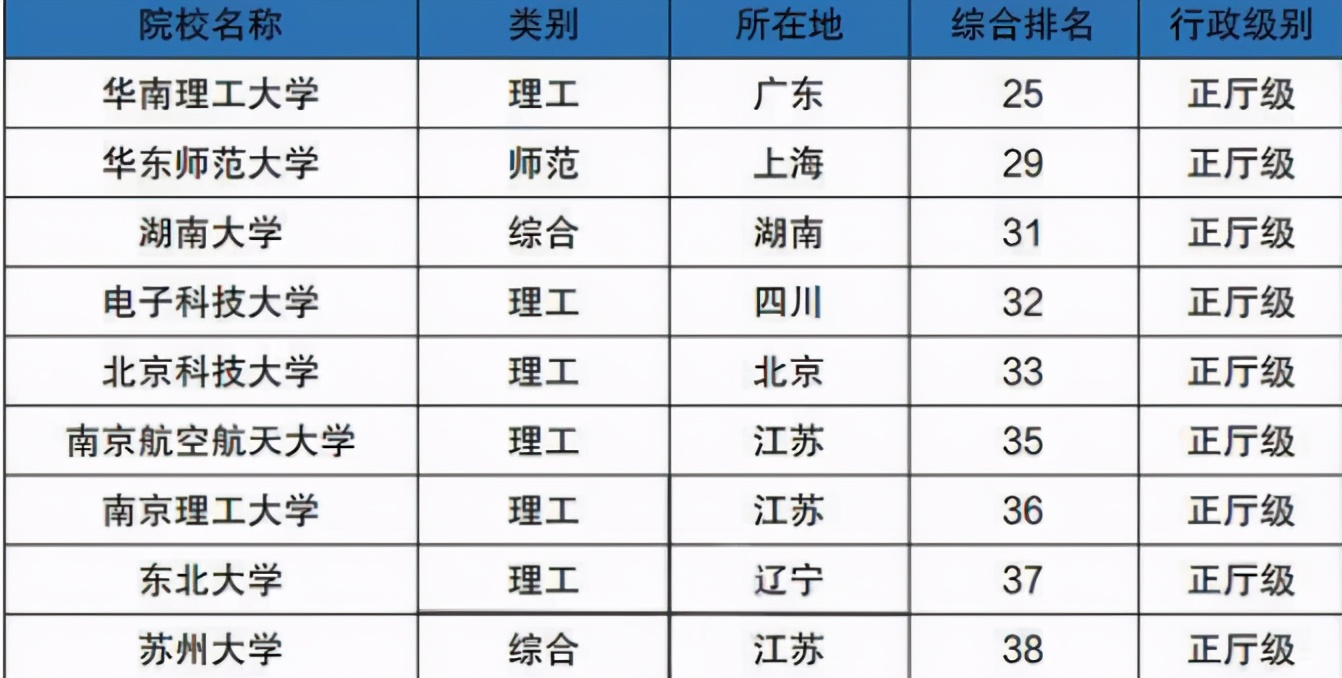 国内正厅级大学排行榜出炉：东北大学上榜，第一名是“理工强校”