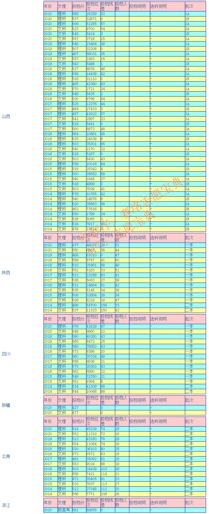 山西财经大学录取分数是多少？往年录取难度大吗？