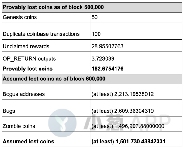 160万枚比特币可能永久丢失！BTC比或许你想象中的更加稀缺