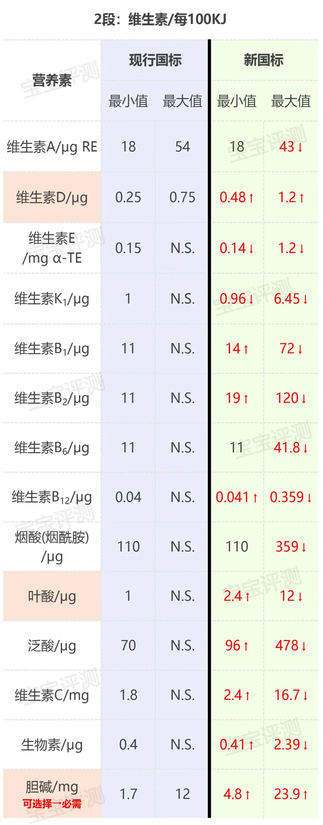 细解婴幼儿奶粉新国标，以后买奶粉要注意这些重大变化