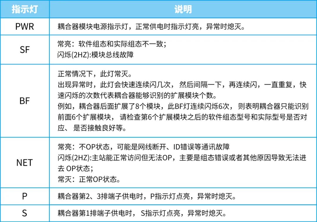 「FAQ」如何对SM877-ECT耦合器扩展模块进行故障诊断