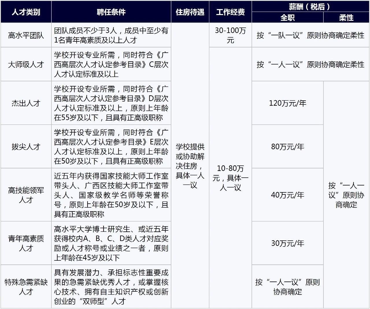 年薪30-120万｜广西电力职业技术学院2021年博士人才专项招聘公告