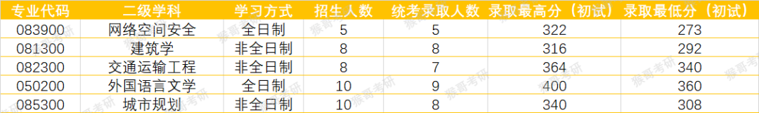 北京工业大学考研报考难度如何？专业招录情况一文全解