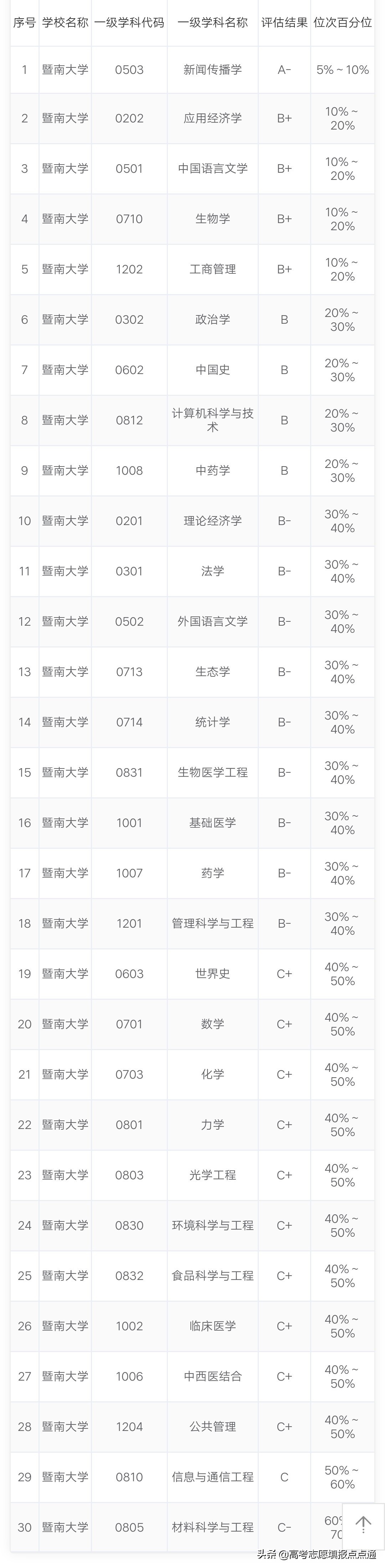 暨南大学优势专业分析及2019、2018、2017年各省录取分数线