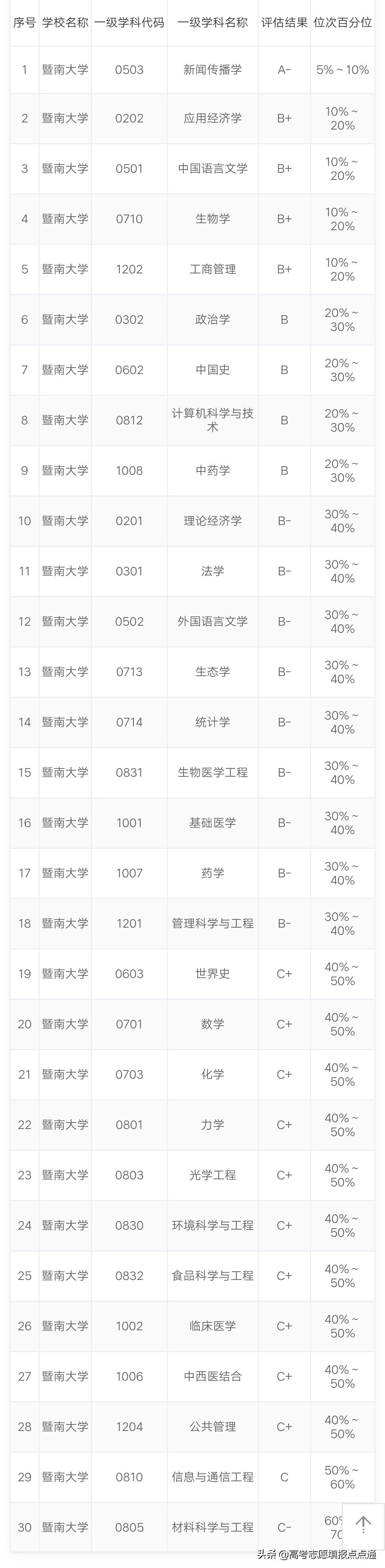 暨南大学优势专业分析及2019、2018、2017年各省录取分数线