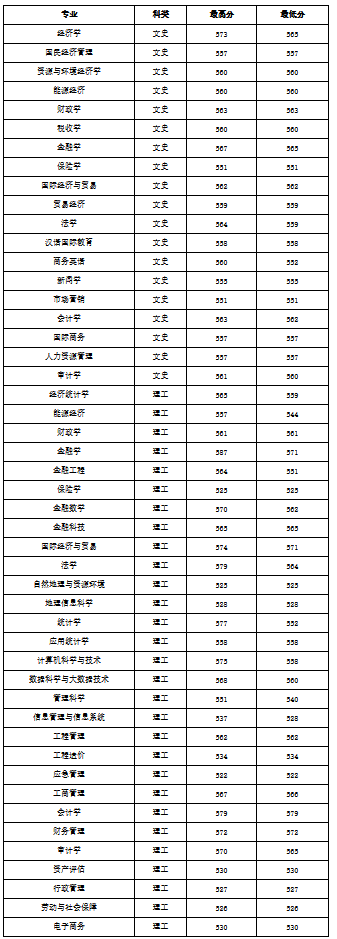 2021年山西财经大学录取分数