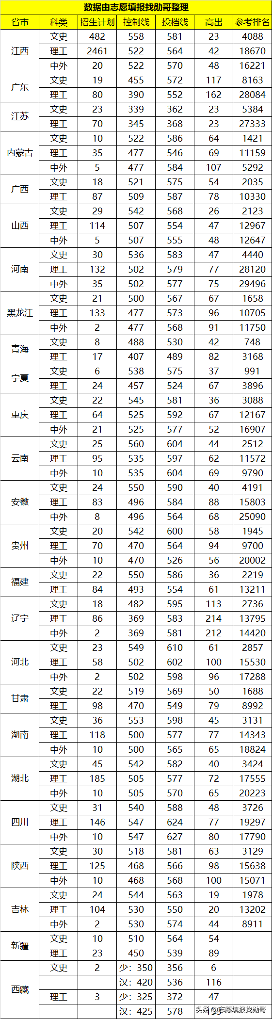 江西“存在感不高”的211大学，仅有1个A学科，但就业还不错