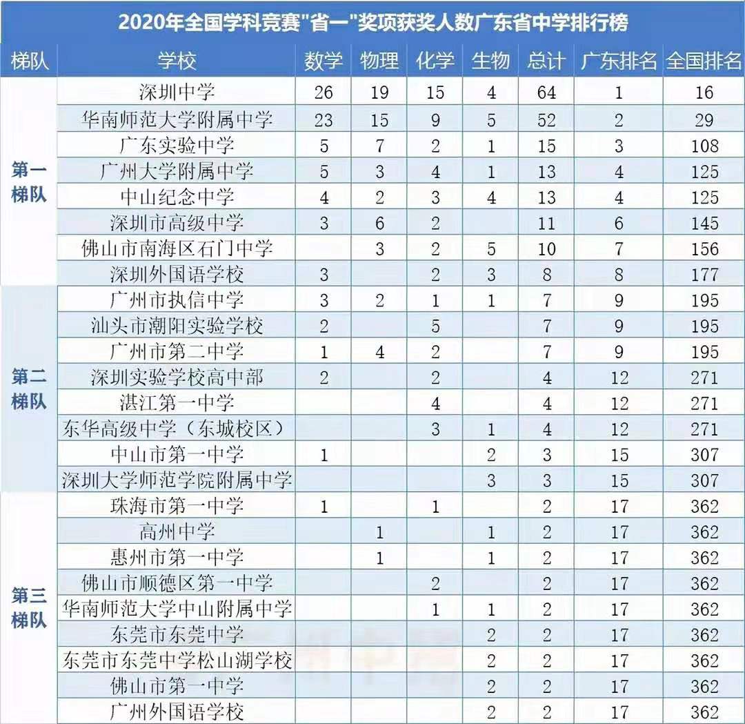 广东省重点高中25强，一本升学率超过80%，大量学生能考上985