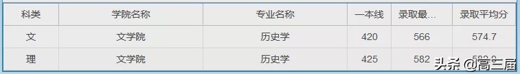 参考：上海大学2019年分省分专业录取分数线及王牌专业汇总