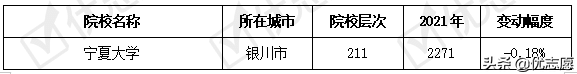 宁夏回族自治区2021年本科招生计划分析