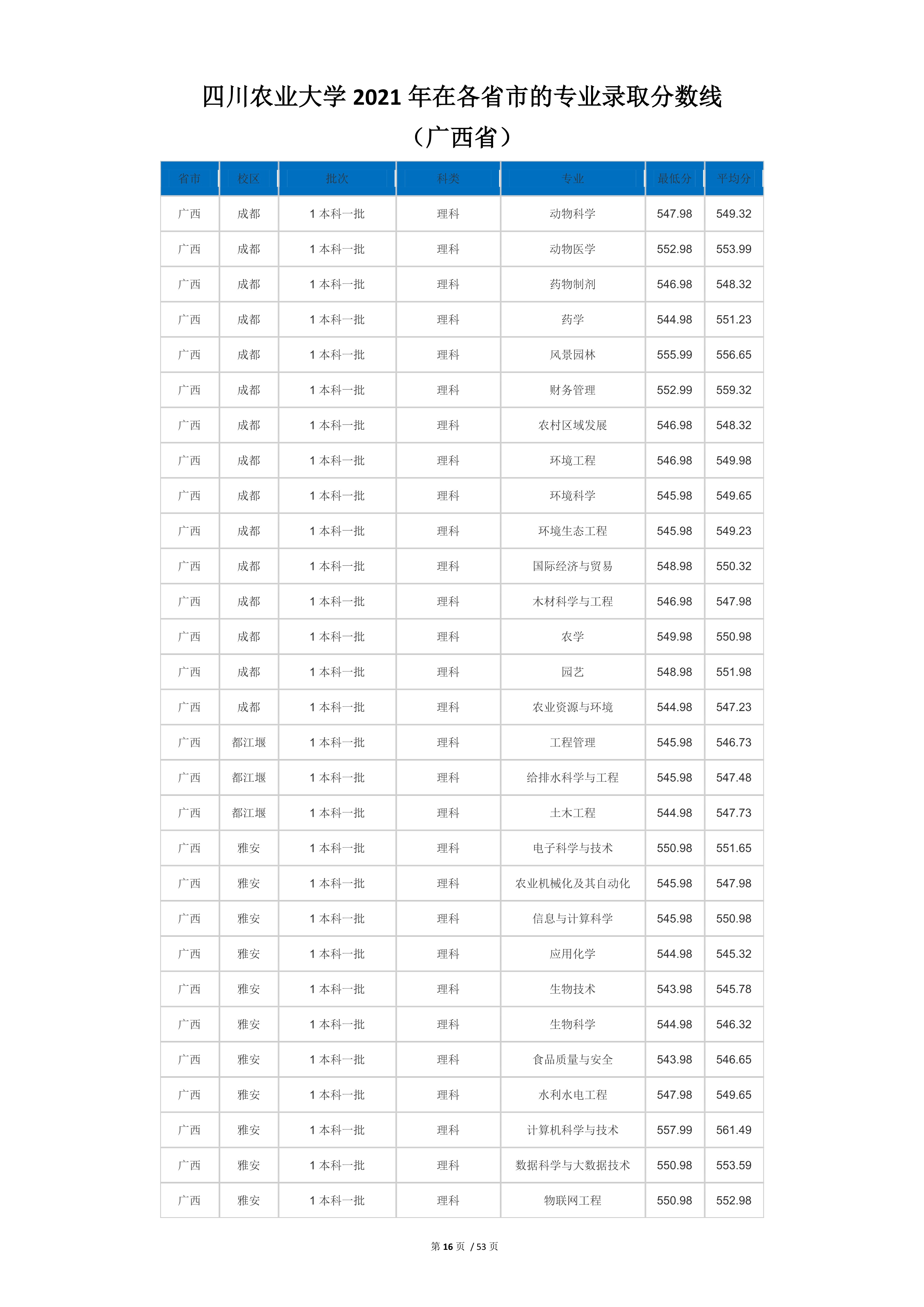 2022高考：四川农业大学2021年在各省市本科招生的专业录取分数线