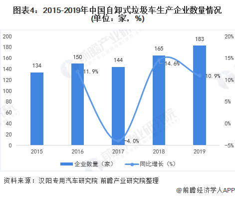 2020年中国自卸式垃圾车市场规模与竞争格局分析