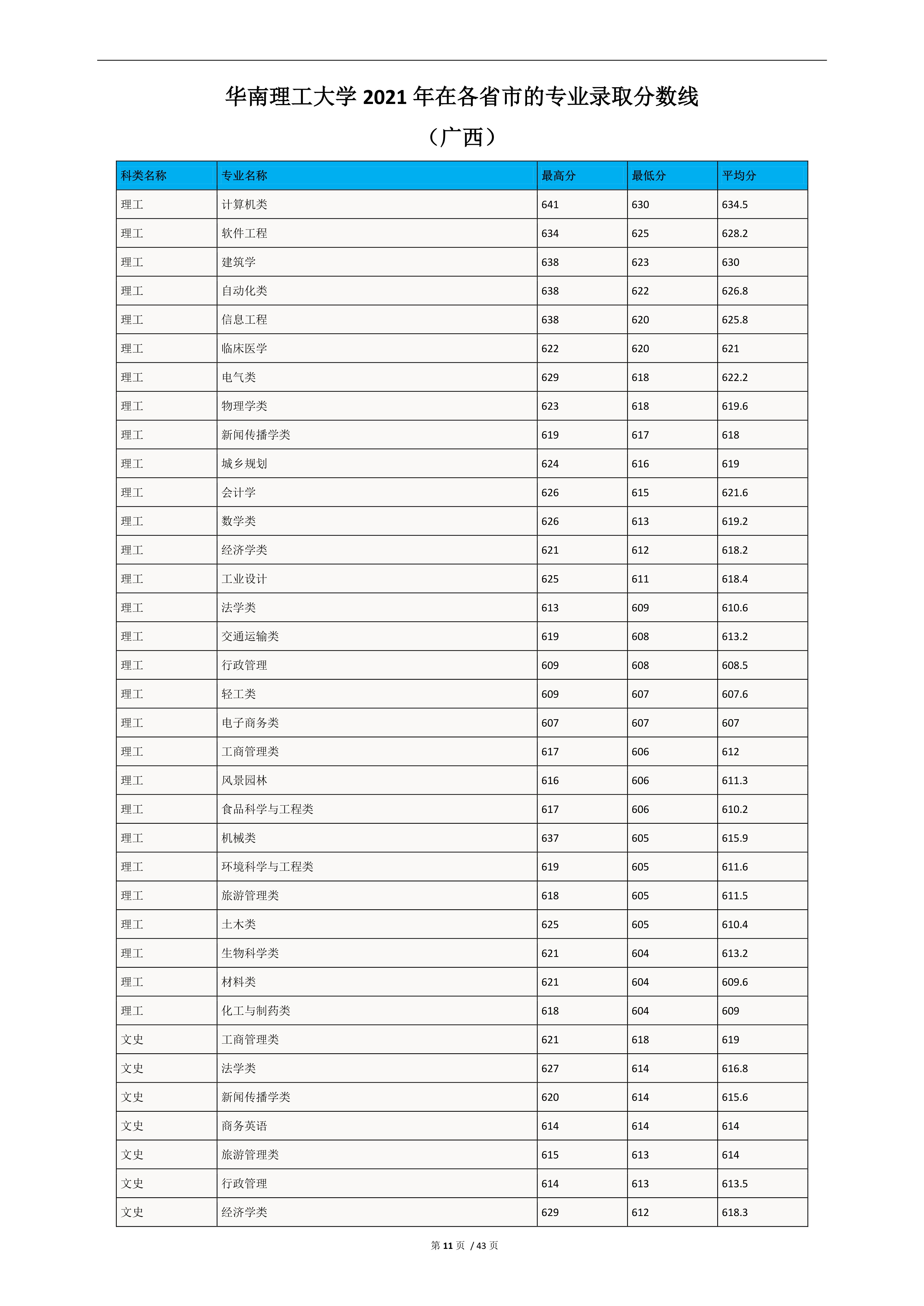 2022高考：华南理工大学2021年在各省市的专业录取分数线