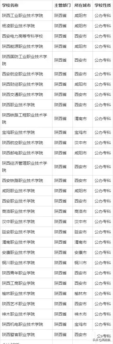 陕西！96所高校，公办本专64所，民办32所！一招分清民办