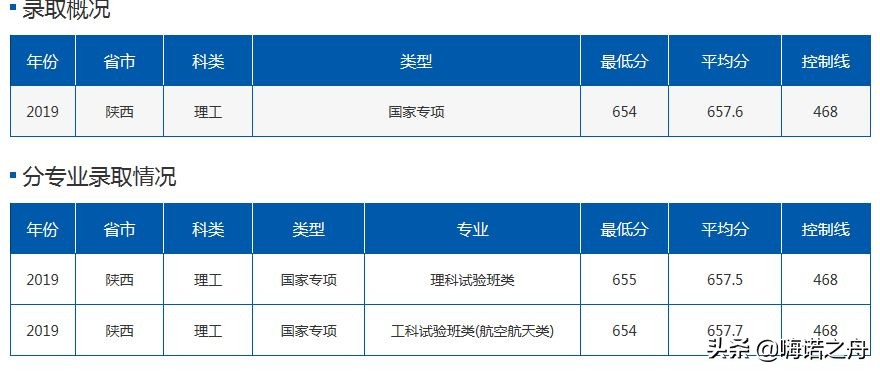 2019年北京航空航天大学在各省理工、文史录取分数线