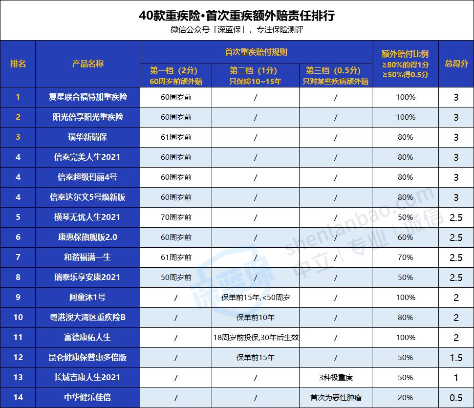 2021新定义重疾险怎么买？40款新产品排行榜！（实战篇）