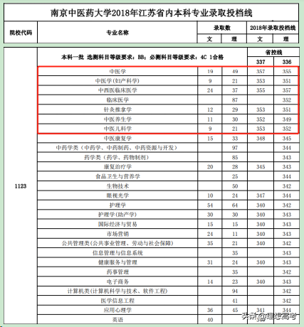 院校解读——南京中医药大学