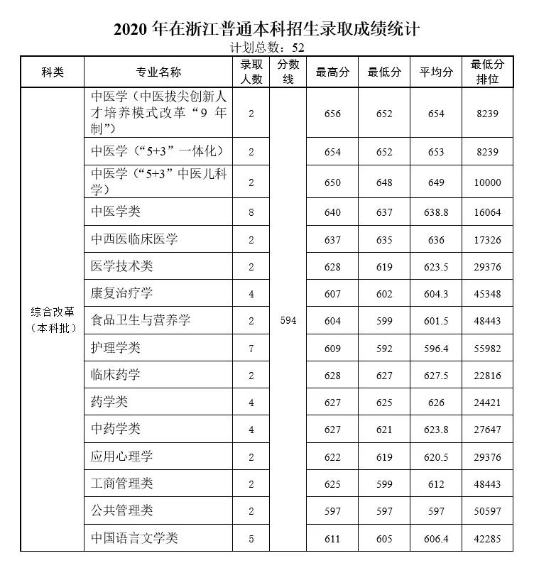 多少分能上天津中医药大学？