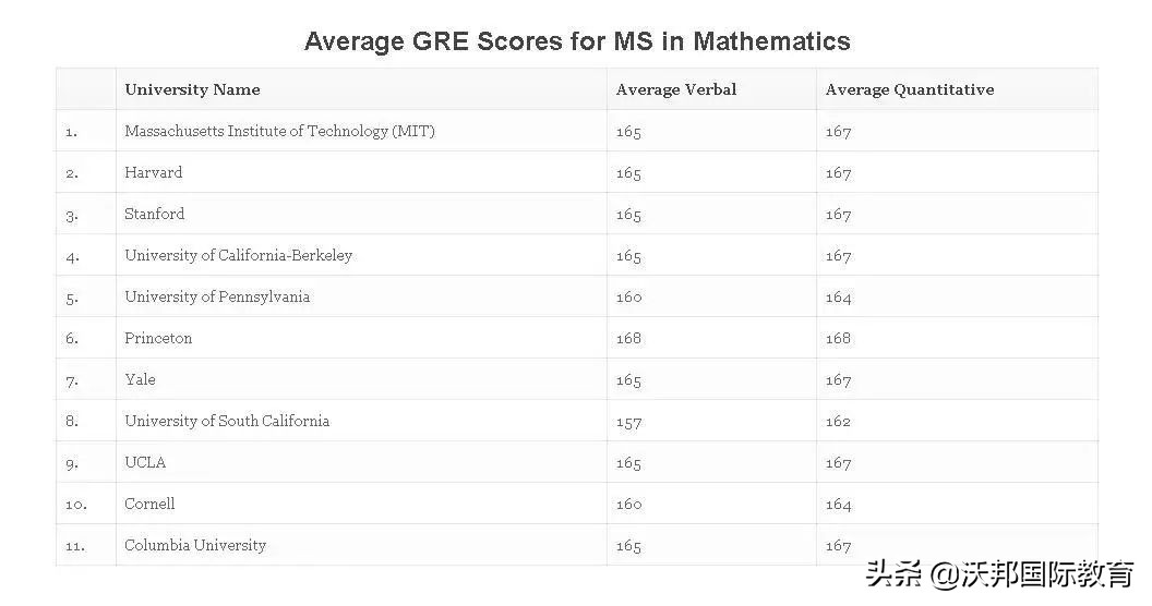 申请Top30研究生，GRE多少分才够用？