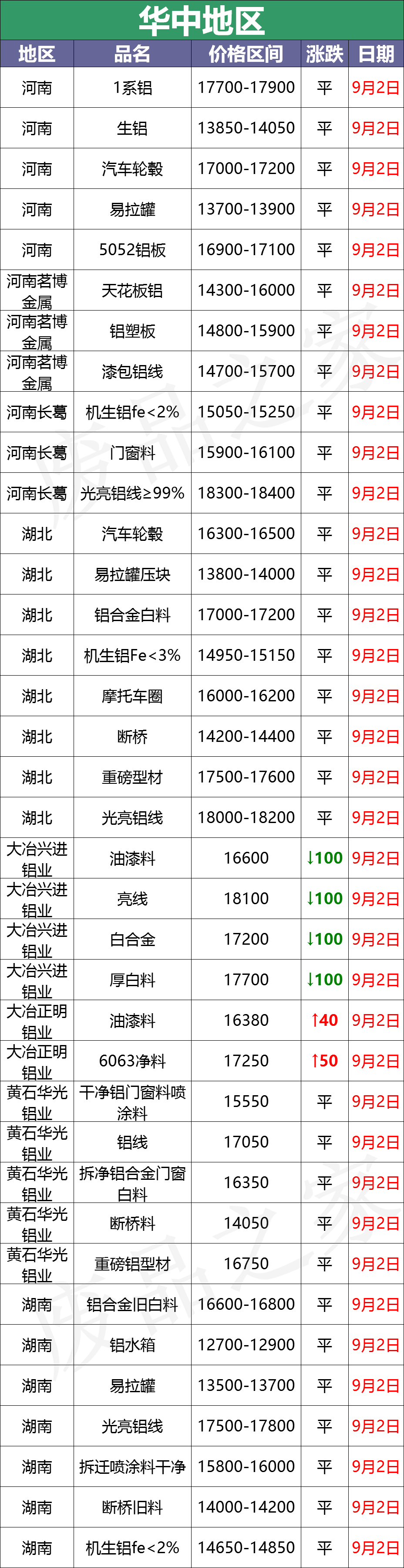 最新9月2日废铝价格汇总（附铝业厂家采购价）