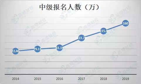 中级出考率刚公布！10月19日前查分，160万考生创下3大记录