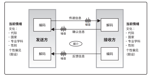 沟通不仅仅是聊天说话，把自己想法有效传达给他人，从这3点做起
