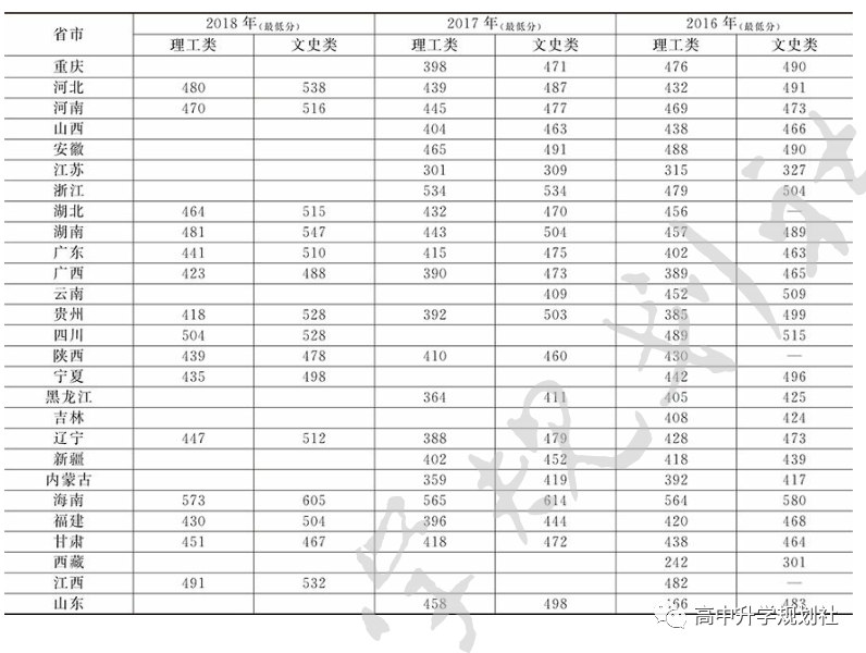 国内全部公办大学介绍。D13：福建省高校（23）——1星级大学