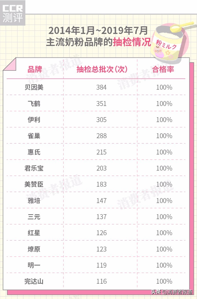 奶粉抽检报告：美素佳儿、英国牛栏、太子乐上黑榜；另有4款检出严重致病菌