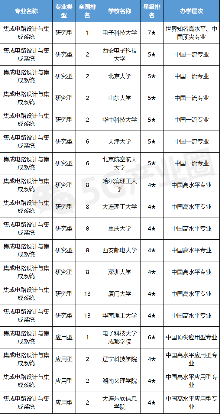 快看母校排第几，信息通信专业大学排行发布！志愿填报重要参考