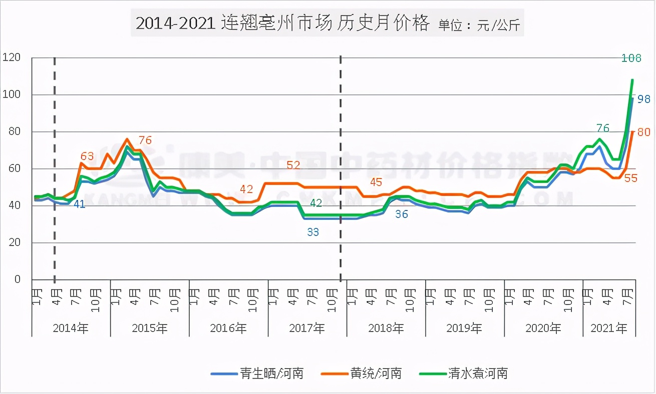 连翘行情持续高涨