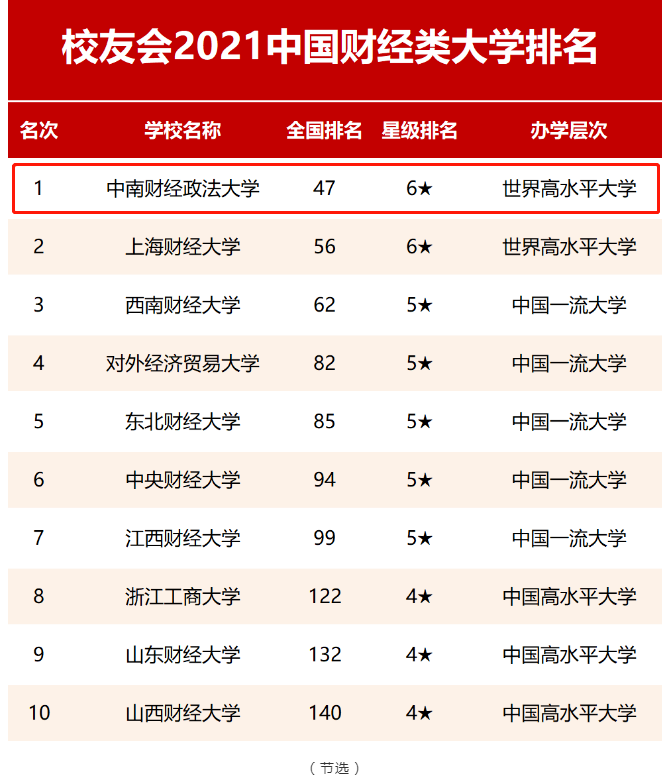 211名校实力如何？在重量级榜单中蝉联第一，走出110位富豪企业家！
