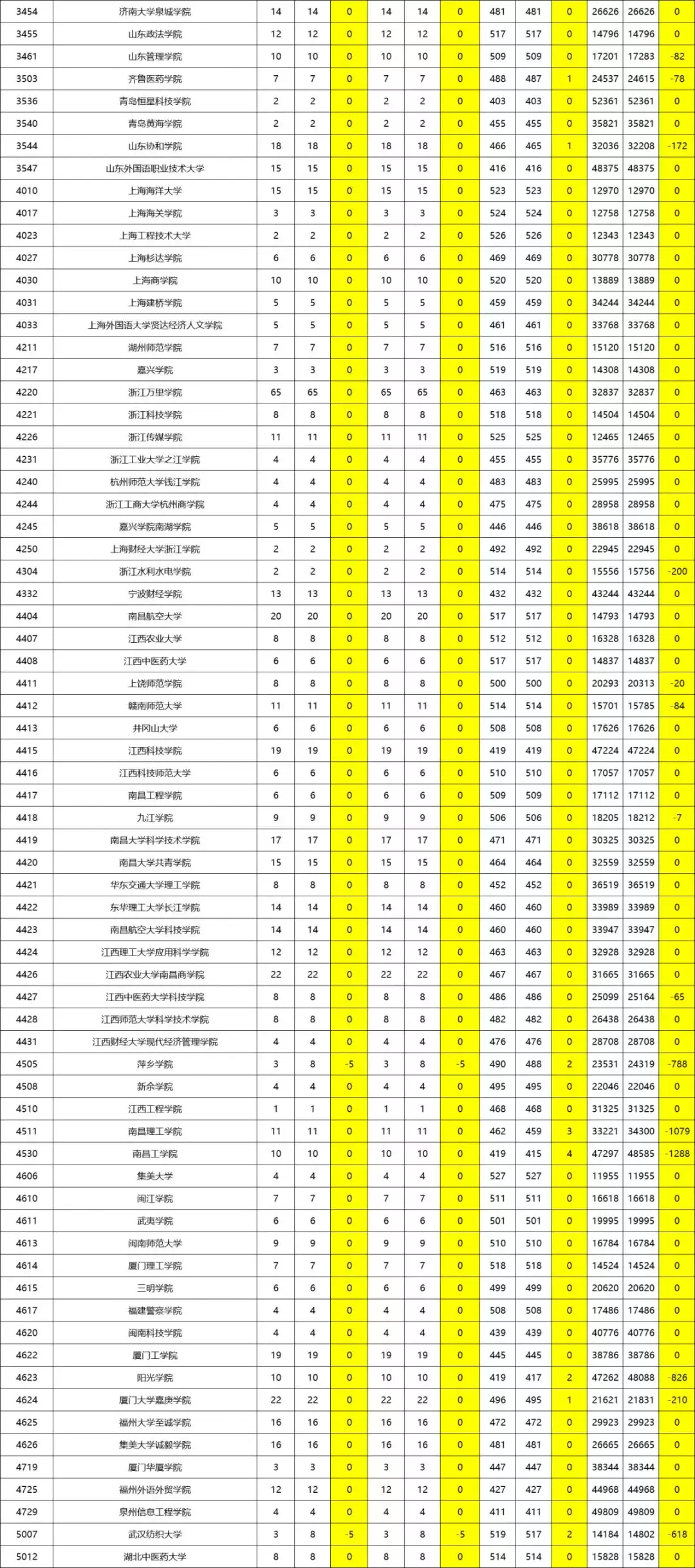 陕西省二本一模、二模投档对比分析！文理共计68所院校增加计划