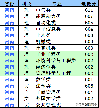 华北电力大学：2018年各省分专业录取分数线，电力黄埔值得入手