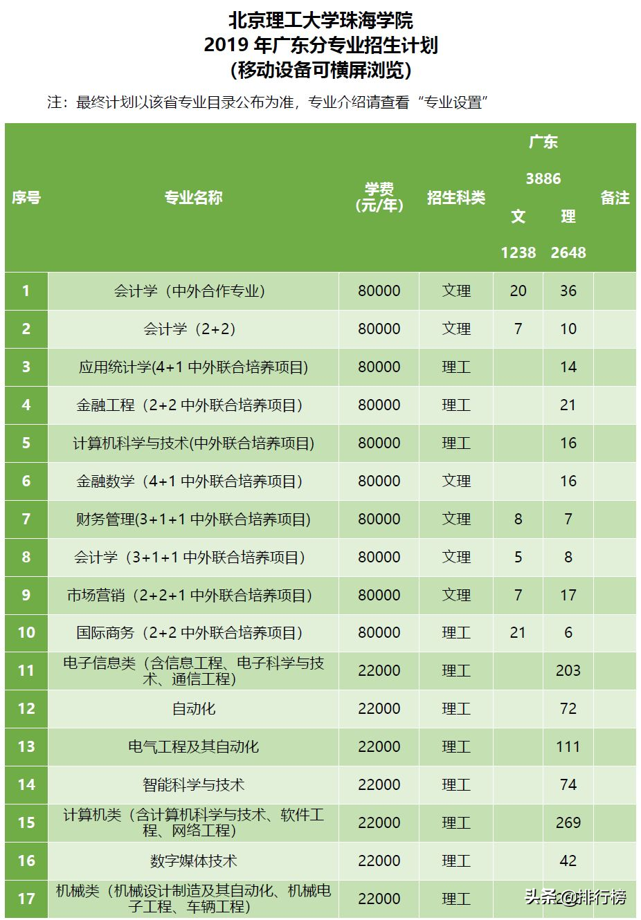 广东各高校2019年招生计划汇总
