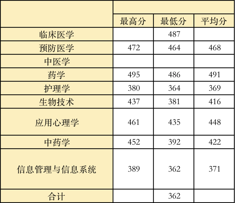 2022高考：温州医科大学2021年在各省市本科招生的专业录取分数线