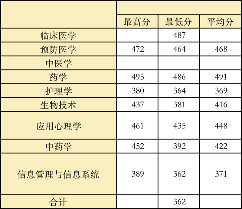 2022高考：温州医科大学2021年在各省市本科招生的专业录取分数线