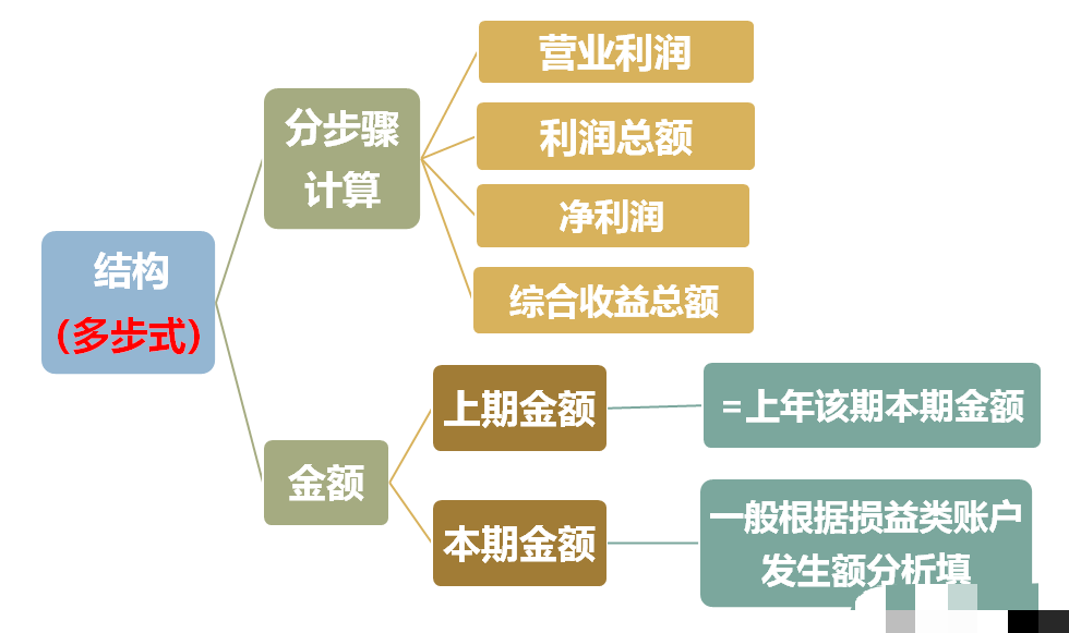 会计须知：利润表超具体填制方法！（不可错过）还有全套表格模板