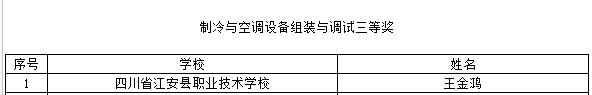 喜提大奖！川内这些职校在2021年全国职业院校技能大赛中获奖