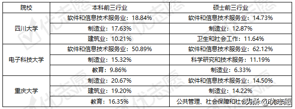 四川大学、电子科技大学、重庆大学毕业生就业情况分析