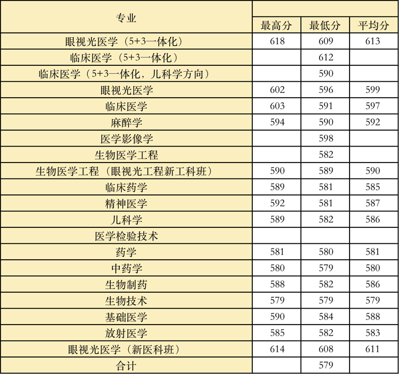 2022高考：温州医科大学2021年在各省市本科招生的专业录取分数线