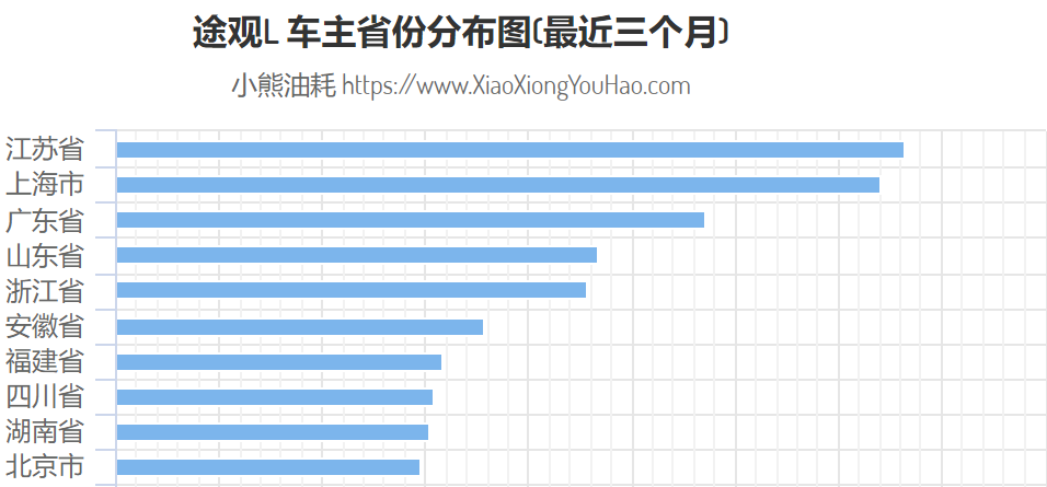 北方人偏爱大众车，是真的吗？| 车主分布调查