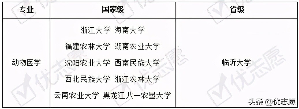 动物医学专业招生、升学、就业分析