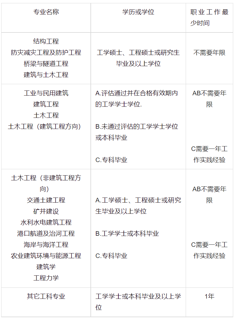 一级注册结构工程师专业考试（一级注册结构工程师资格考试）