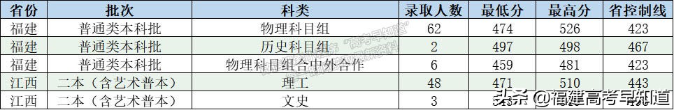2021年福建高考本科批投档分更新中！录取结果最迟30日可查询
