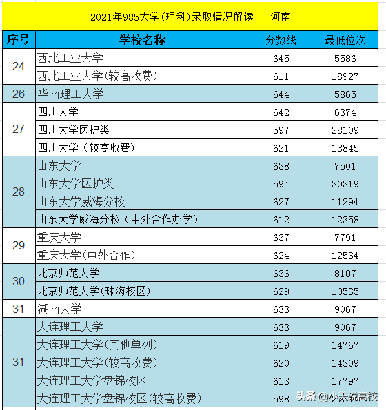 河南：2021年985大学理科录取解读，排名108202考生捡漏华科成功