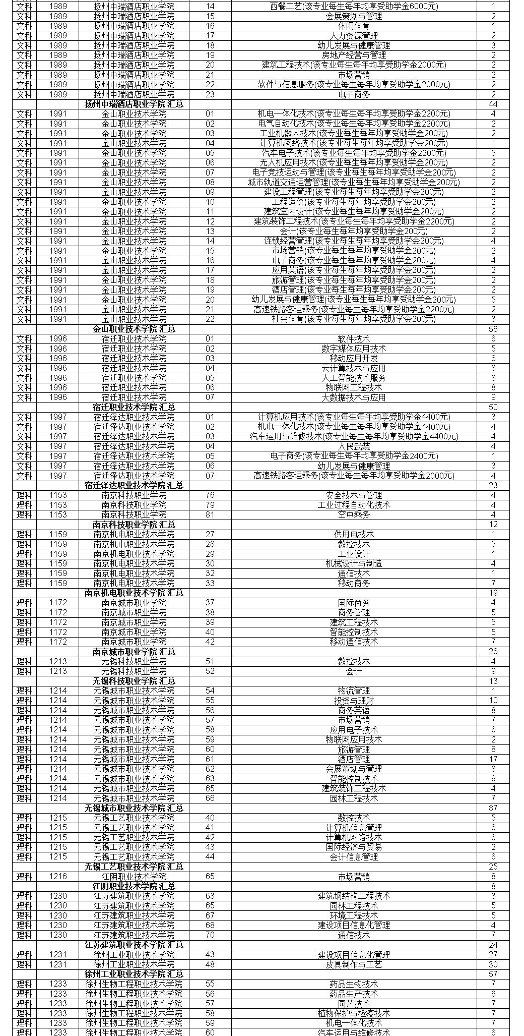 江苏2020普高招生高职(专科)注册入学院校招生计划-第二轮