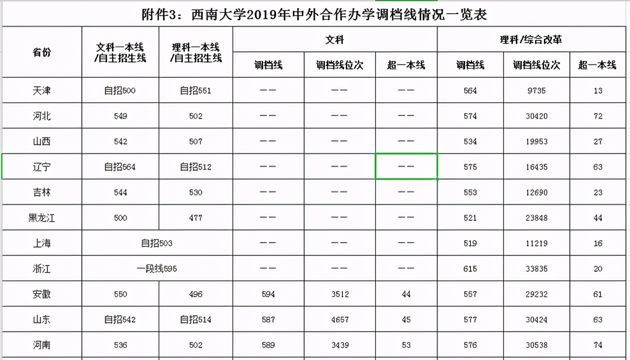 西南大学生日快乐：2018-2020年各批次在各省市录取分数线汇总